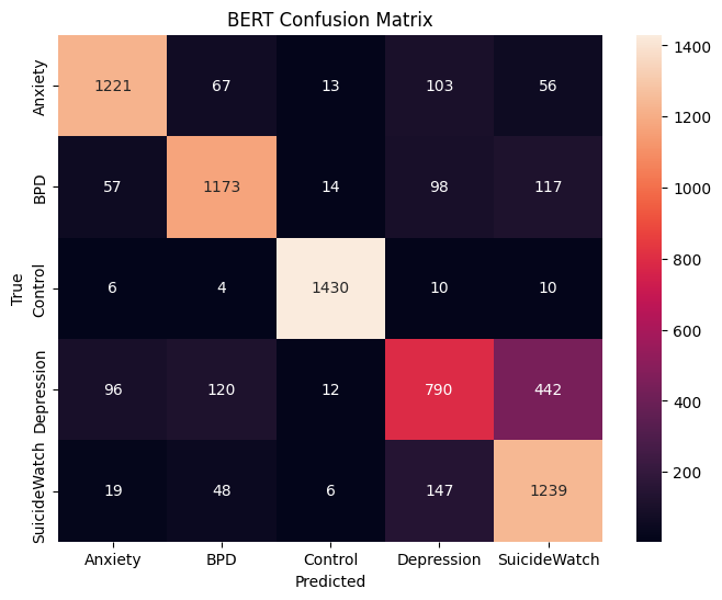 BERT Confusion Matrix